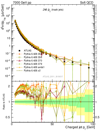Plot of j.pt in 7000 GeV pp collisions