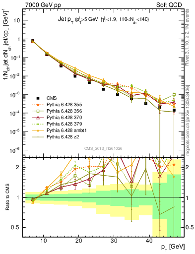 Plot of j.pt in 7000 GeV pp collisions