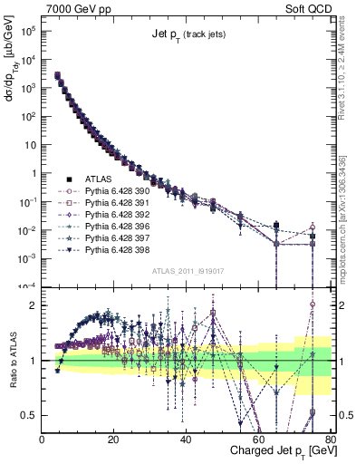 Plot of j.pt in 7000 GeV pp collisions