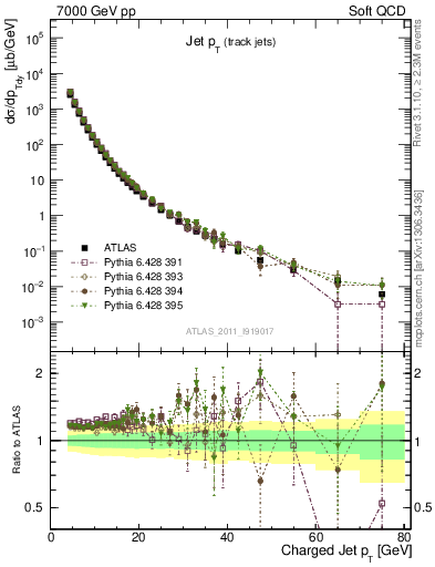 Plot of j.pt in 7000 GeV pp collisions
