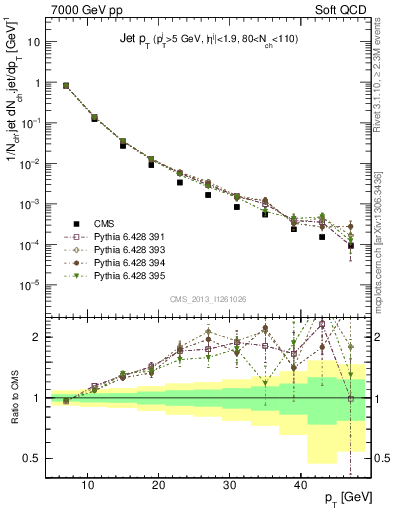 Plot of j.pt in 7000 GeV pp collisions