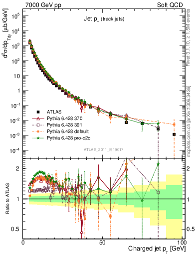 Plot of j.pt in 7000 GeV pp collisions