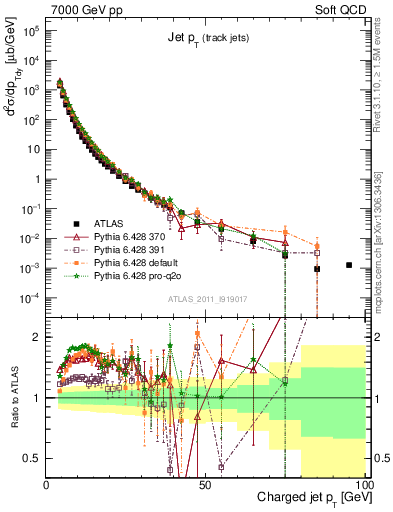 Plot of j.pt in 7000 GeV pp collisions