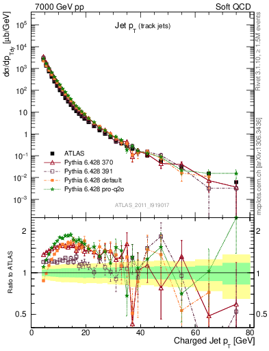 Plot of j.pt in 7000 GeV pp collisions