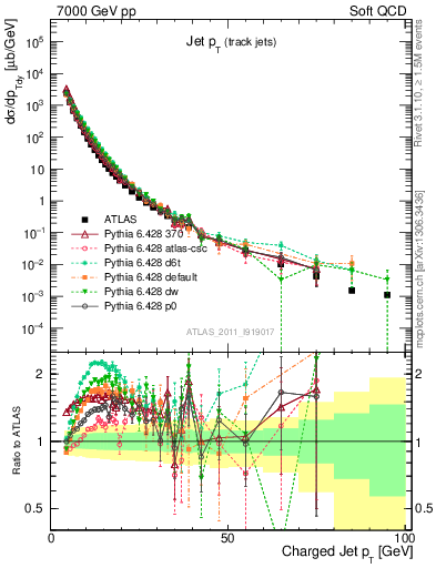 Plot of j.pt in 7000 GeV pp collisions