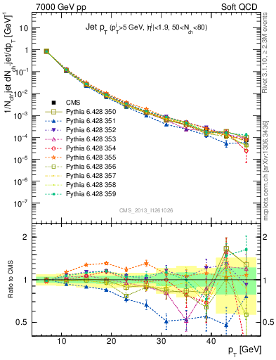 Plot of j.pt in 7000 GeV pp collisions