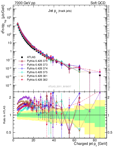Plot of j.pt in 7000 GeV pp collisions