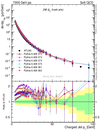 Plot of j.pt in 7000 GeV pp collisions