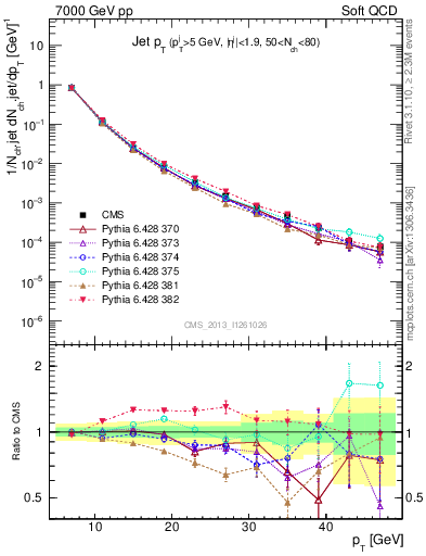 Plot of j.pt in 7000 GeV pp collisions