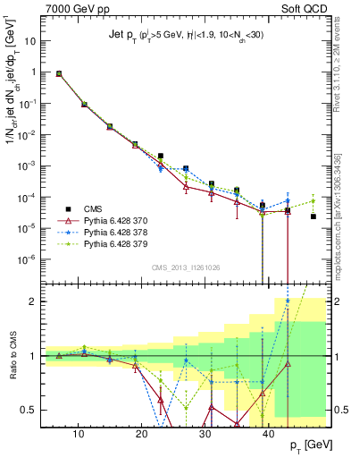 Plot of j.pt in 7000 GeV pp collisions