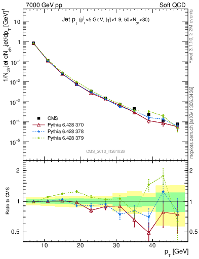 Plot of j.pt in 7000 GeV pp collisions