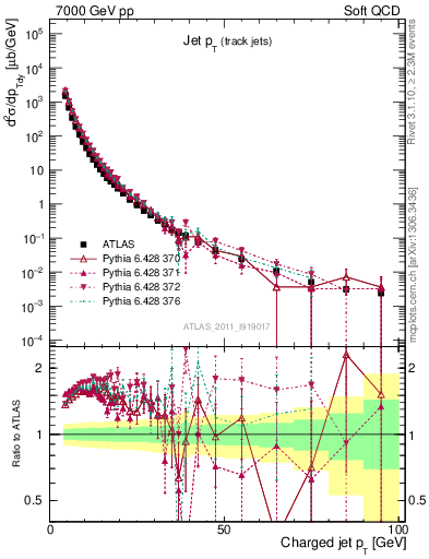 Plot of j.pt in 7000 GeV pp collisions