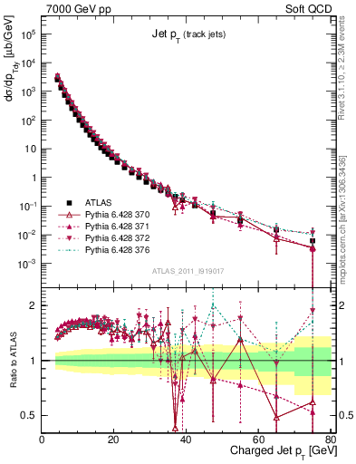 Plot of j.pt in 7000 GeV pp collisions