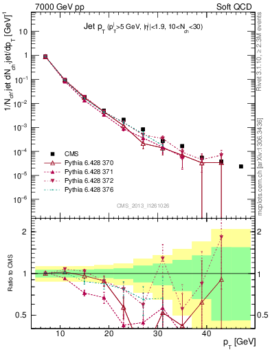 Plot of j.pt in 7000 GeV pp collisions