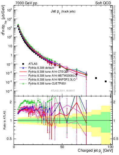 Plot of j.pt in 7000 GeV pp collisions
