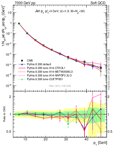 Plot of j.pt in 7000 GeV pp collisions