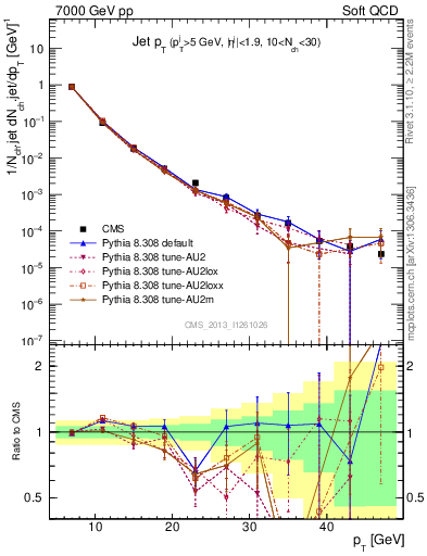 Plot of j.pt in 7000 GeV pp collisions