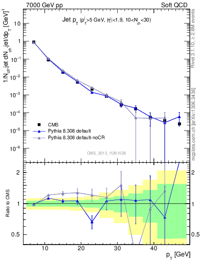 Plot of j.pt in 7000 GeV pp collisions