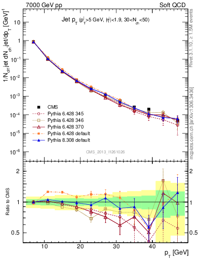 Plot of j.pt in 7000 GeV pp collisions