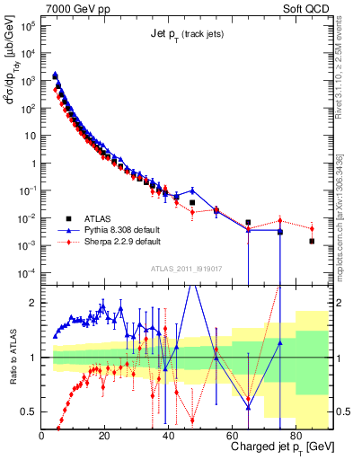 Plot of j.pt in 7000 GeV pp collisions