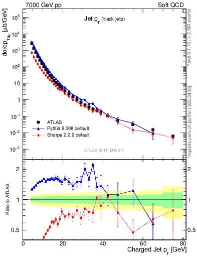 Plot of j.pt in 7000 GeV pp collisions