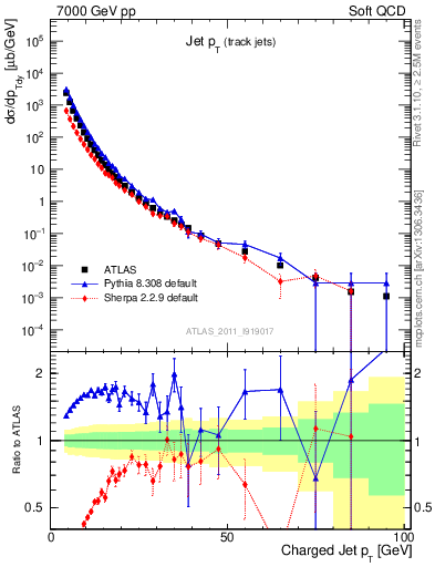 Plot of j.pt in 7000 GeV pp collisions