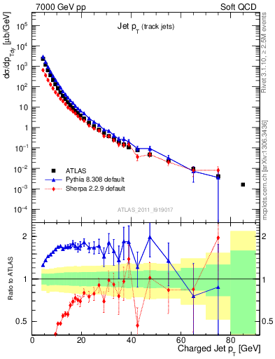 Plot of j.pt in 7000 GeV pp collisions