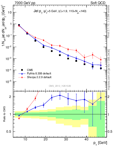 Plot of j.pt in 7000 GeV pp collisions
