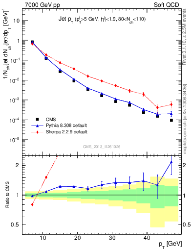 Plot of j.pt in 7000 GeV pp collisions