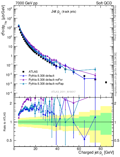 Plot of j.pt in 7000 GeV pp collisions