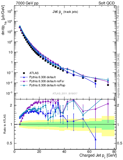 Plot of j.pt in 7000 GeV pp collisions