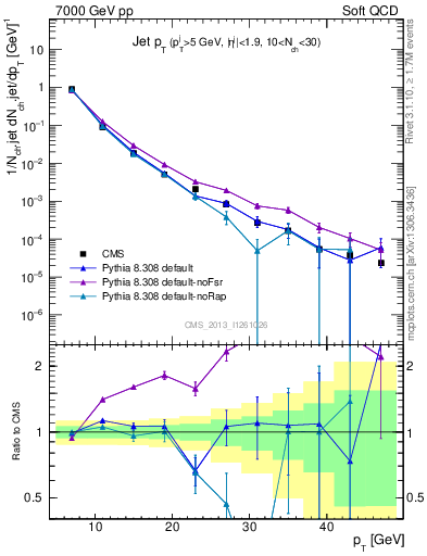 Plot of j.pt in 7000 GeV pp collisions