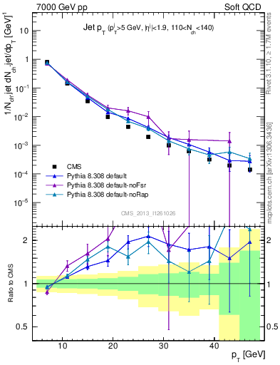 Plot of j.pt in 7000 GeV pp collisions