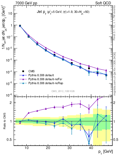 Plot of j.pt in 7000 GeV pp collisions