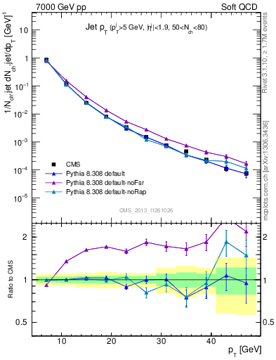 Plot of j.pt in 7000 GeV pp collisions