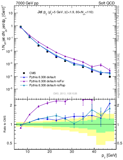 Plot of j.pt in 7000 GeV pp collisions