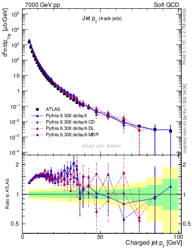Plot of j.pt in 7000 GeV pp collisions