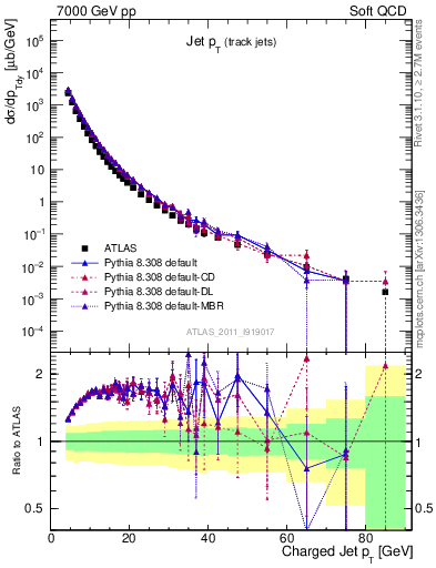 Plot of j.pt in 7000 GeV pp collisions