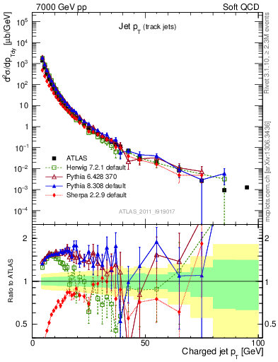 Plot of j.pt in 7000 GeV pp collisions