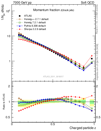 Plot of j.zeta in 7000 GeV pp collisions