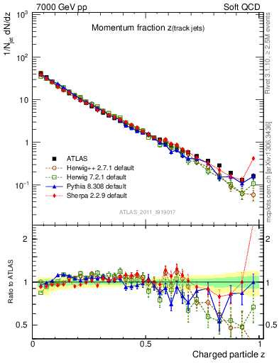 Plot of j.zeta in 7000 GeV pp collisions