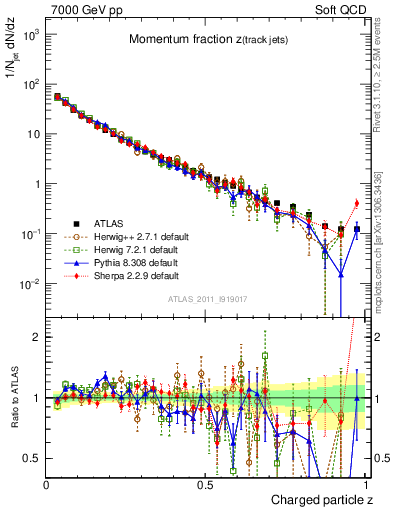 Plot of j.zeta in 7000 GeV pp collisions