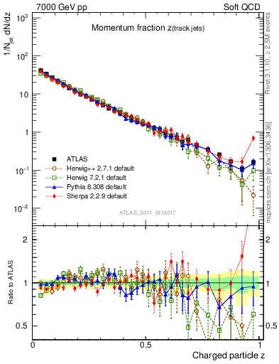 Plot of j.zeta in 7000 GeV pp collisions
