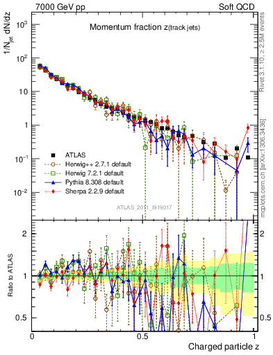 Plot of j.zeta in 7000 GeV pp collisions