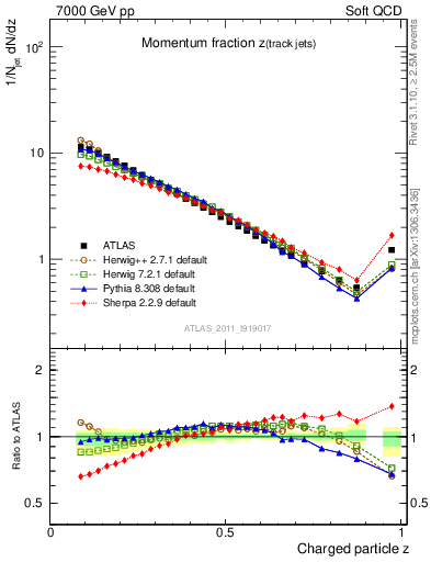 Plot of j.zeta in 7000 GeV pp collisions