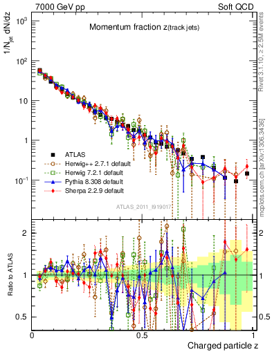 Plot of j.zeta in 7000 GeV pp collisions
