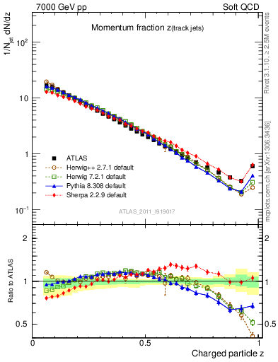 Plot of j.zeta in 7000 GeV pp collisions