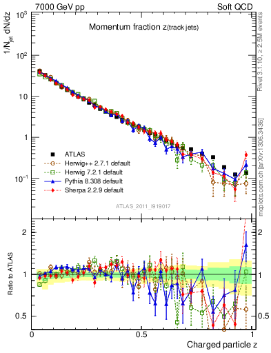 Plot of j.zeta in 7000 GeV pp collisions