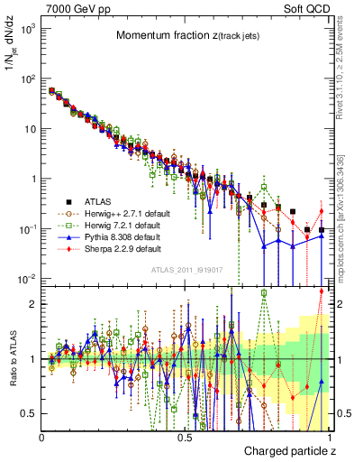 Plot of j.zeta in 7000 GeV pp collisions
