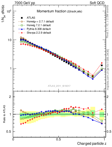 Plot of j.zeta in 7000 GeV pp collisions